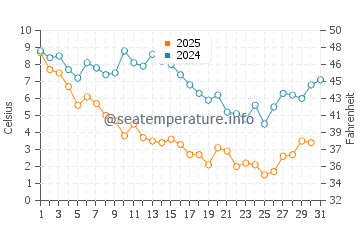 Wassertemperatur Cape Charles im Januar