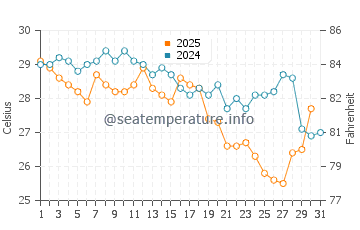 Temperatura del agua en Cape Coast en enero