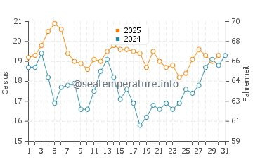 Cape Conran water temp chart in January