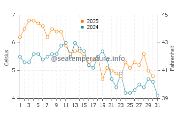 Cape Elizabeth water temp chart in January
