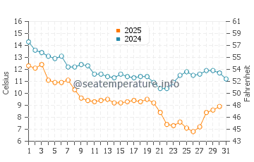 Cape Fear water temp chart in January