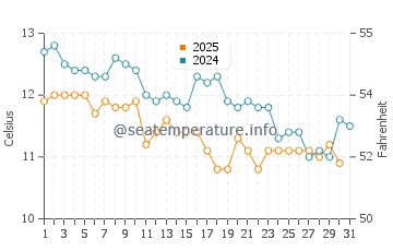 Temperature dell'acqua a Cap Ferret a gennaio