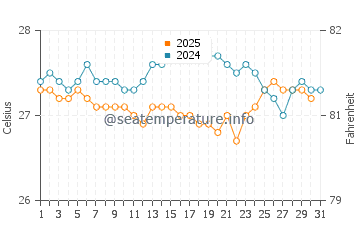 Temperature dell'acqua a Capo Haitiano a gennaio