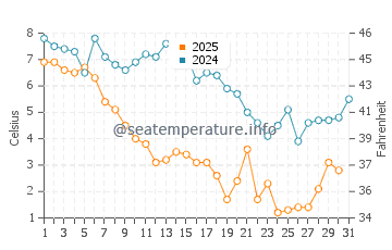 Cape Henlopen water temp chart in January