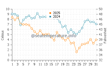 Temperature dell'acqua a Cape Henry a gennaio