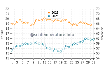 Cape Jaffa water temp chart in January