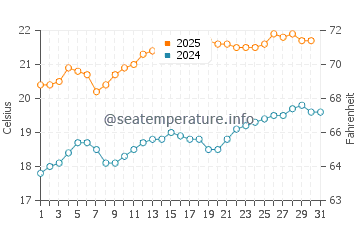 Cape Jervis water temp chart in January