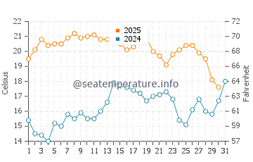 Wassertemperatur Kap der guten Hoffnung im Januar