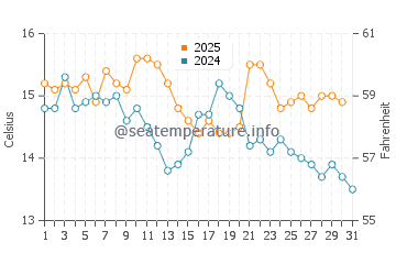 Temperatura del agua en Cabo de Rodon en enero