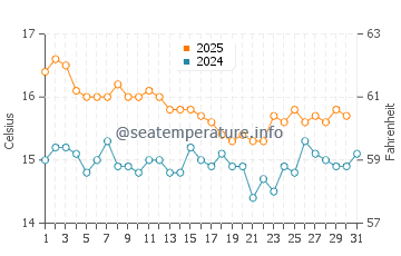 Cape Palos water temp chart in January