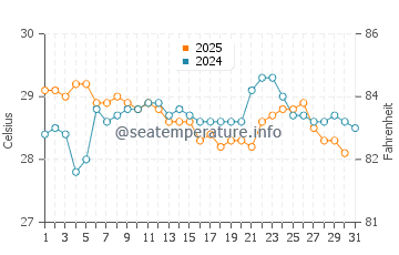 Temperatura vode u Rt Panwa u siječnju