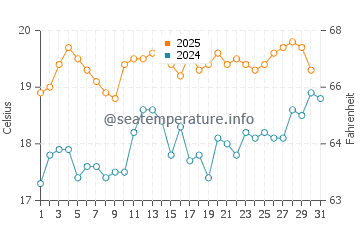 Cape Paterson water temp chart in January