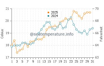 Cape Reinga water temp chart in January