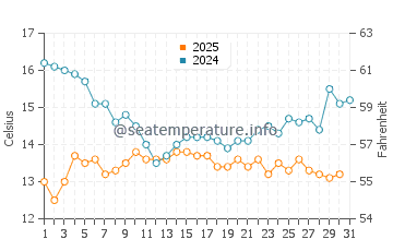 Capitan water temp chart in January
