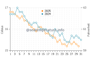 Wassertemperatur Capitello im Januar