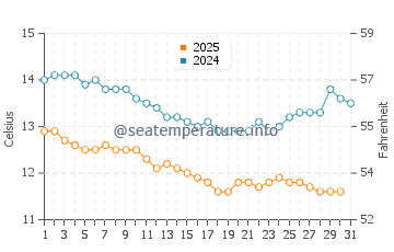 Capitola water temp chart in January
