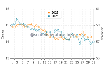 Temperature dell'acqua a Capo Testa a gennaio