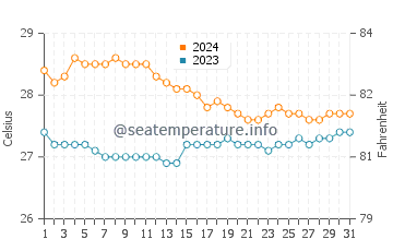 Capoocan water temp chart in January