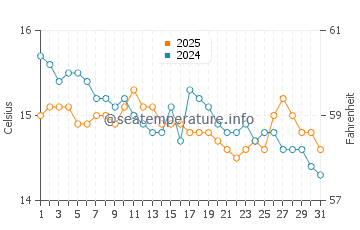 Temperatura vode u Capoterra u siječnju