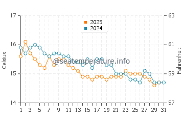 Wassertemperatur Capraia im Januar