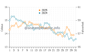 Wassertemperatur Caprera im Januar