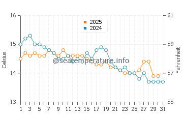 Wassertemperatur Capriccioli im Januar
