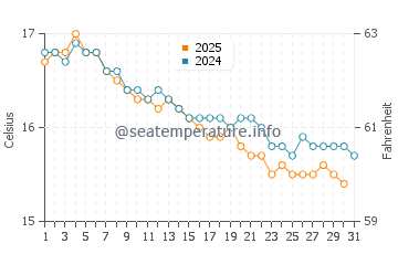 Wassertemperatur Caprioli im Januar