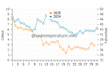 Captains Cove water temp chart in January