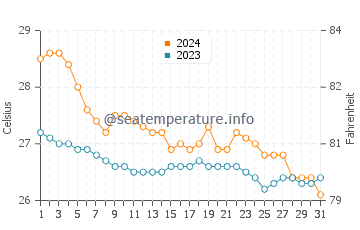 Wassertemperatur Capuluan im Januar