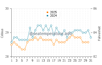 Temperatura da água em Capurgana em janeiro