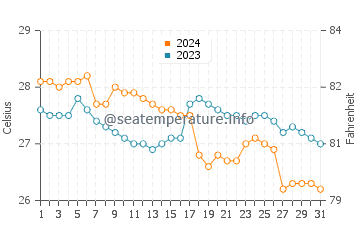 Caracal water temp chart in January