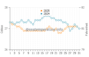 Temperature dell'acqua a Caracol a gennaio