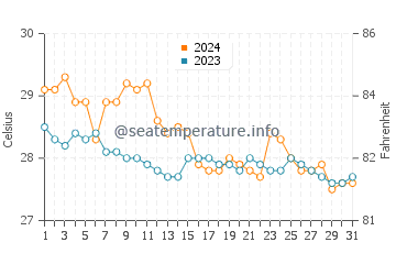 Caramay water temp chart in January
