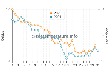 Carantec water temp chart in January
