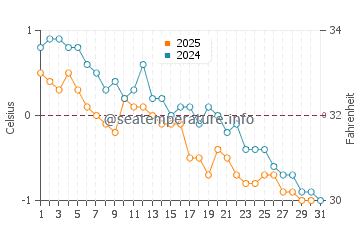 Temperature dell'acqua a Caraquet a gennaio