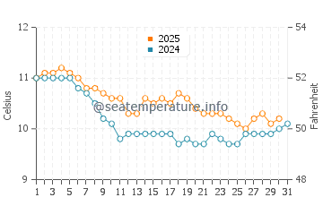 Temperature dell'acqua a Carbis Bay a gennaio