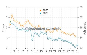 Carbonear water temp chart in January
