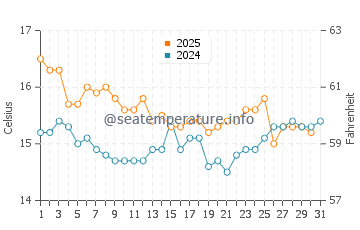 Carboneras water temp chart in January