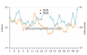 Carcavelos water temp chart in January