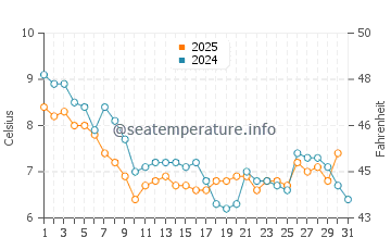 Temperature dell'acqua a Cardiff a gennaio