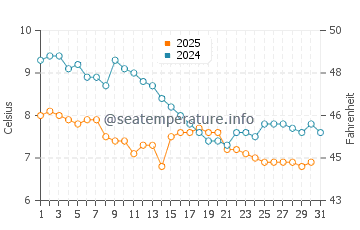 Cardigan Bay water temp chart in January