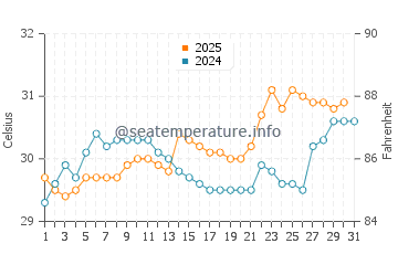 Temperature dell'acqua a Cardwell a gennaio