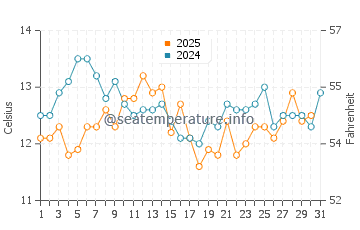 Temperature dell'acqua a Carelmapu a gennaio