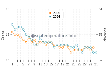 Wassertemperatur Cargèse im Januar