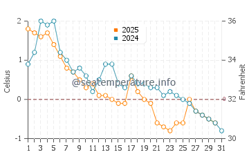 Temperature dell'acqua a Caribou a gennaio
