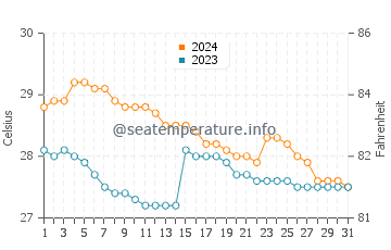 Temperatura del agua en Caridad en enero