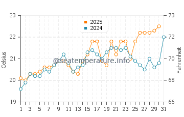 Temperatura del agua en Cariló en enero
