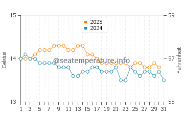 Carino water temp chart in January