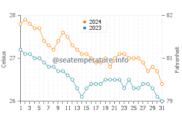 Carlagan water temp chart in January