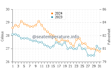Temperatura del agua en Carles en enero